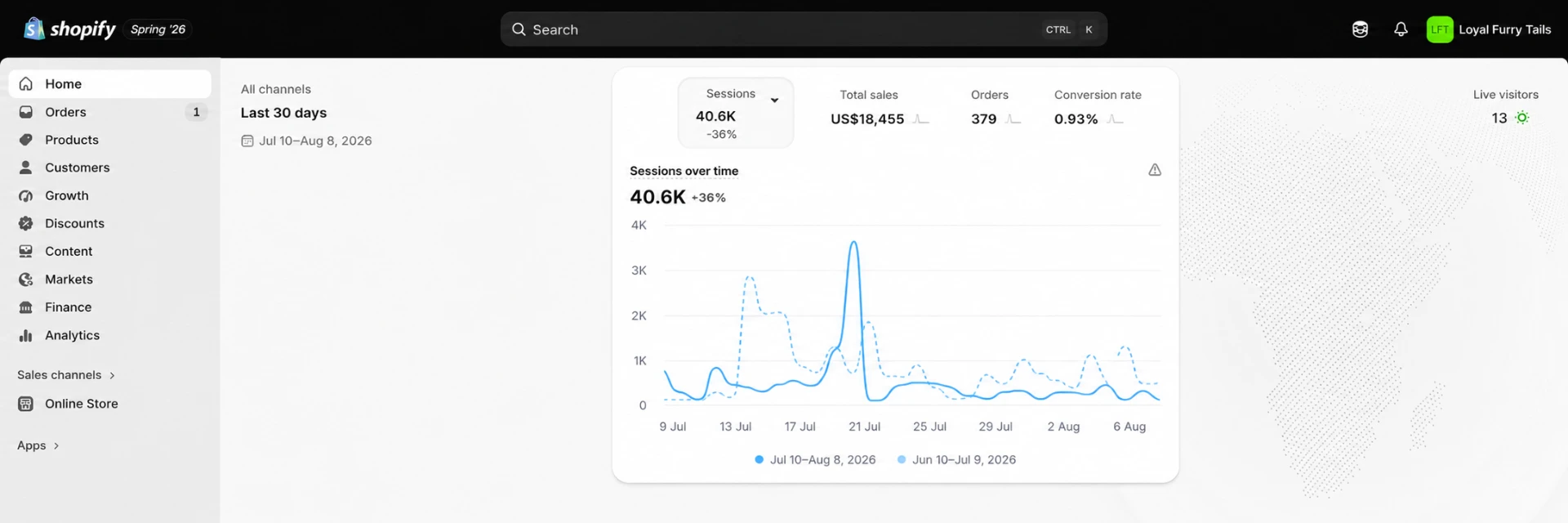Shopify admin dashboard showing 40.6K sessions and US$18,455 total sales in 30 days